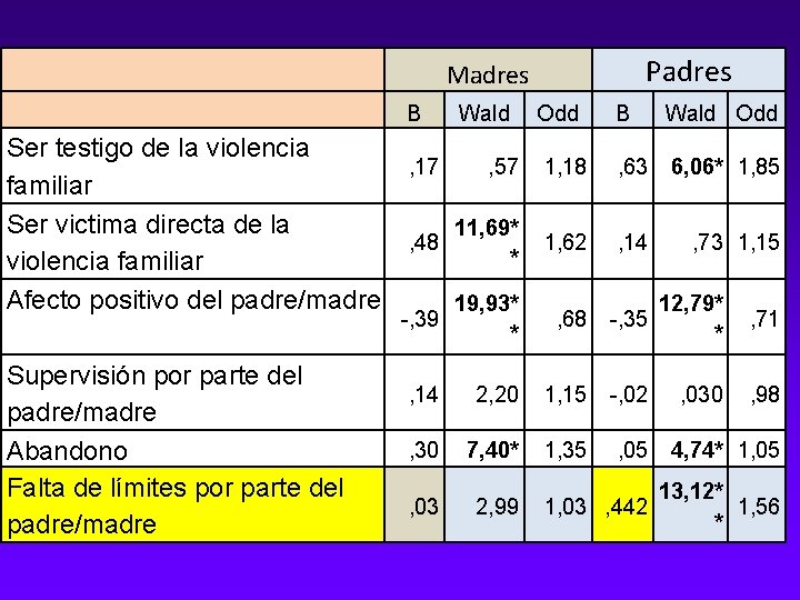 Padres Madres Ser testigo de la violencia familiar Ser victima directa de la violencia