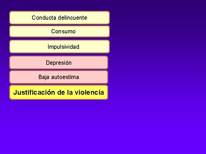 Conducta delincuente • Consumo • Impulsividad Depresión Baja autoestima Justificación de la violencia 