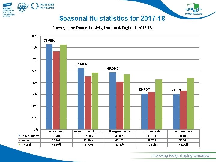 Seasonal flu statistics for 2017 -18 Coverage for Tower Hamlets, London & England, 2017