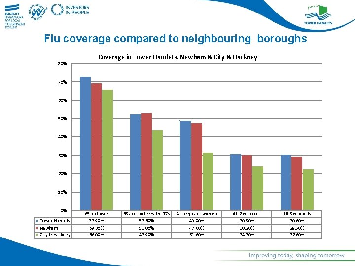 Flu coverage compared to neighbouring boroughs 80% Coverage in Tower Hamlets, Newham & City