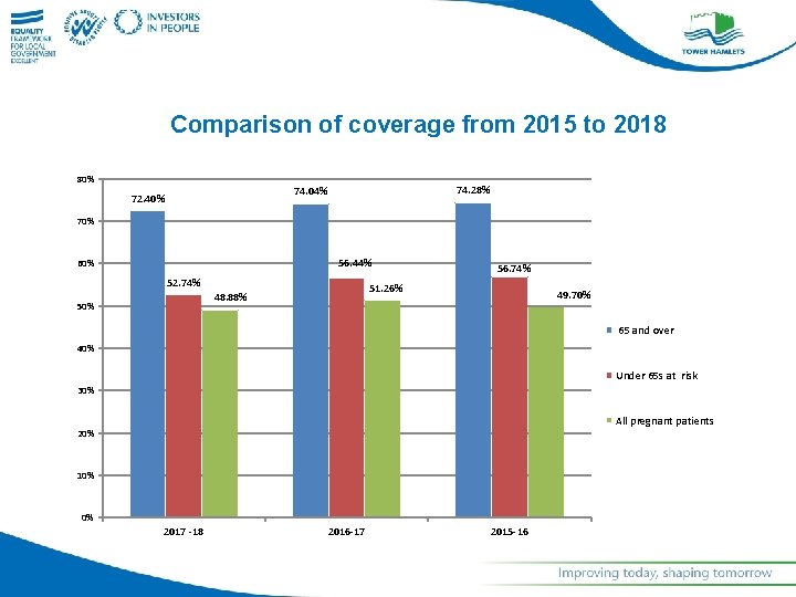 Comparison of coverage from 2015 to 2018 80% 74. 28% 74. 04% 72. 40%