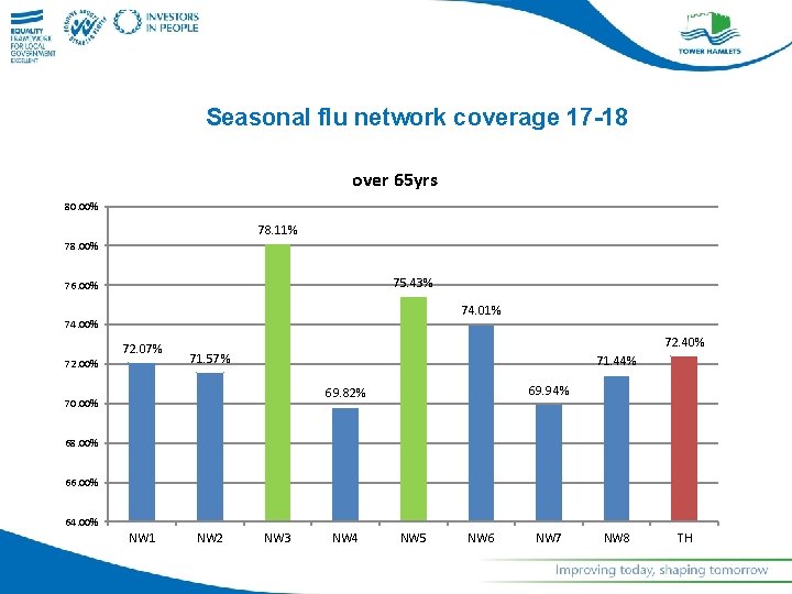 Seasonal flu network coverage 17 -18 over 65 yrs 80. 00% 78. 11% 78.
