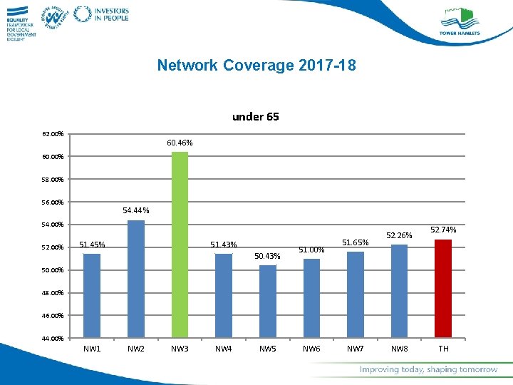 Network Coverage 2017 -18 under 65 62. 00% 60. 46% 60. 00% 58. 00%