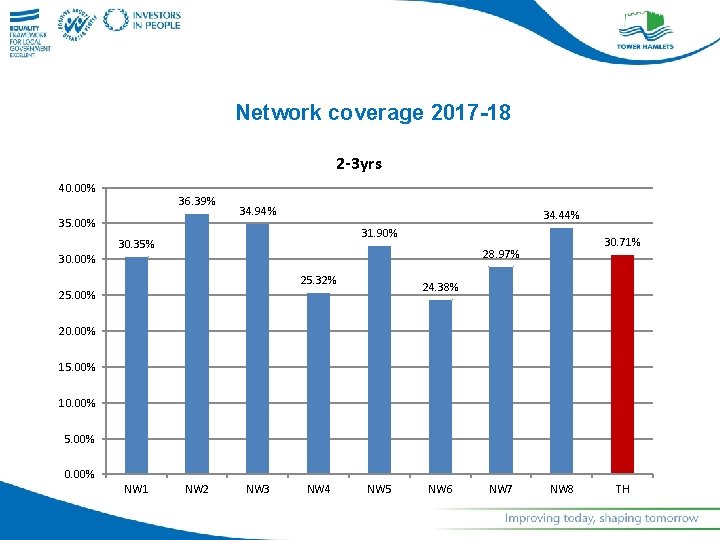 Network coverage 2017 -18 2 -3 yrs 40. 00% 36. 39% 35. 00% 34.