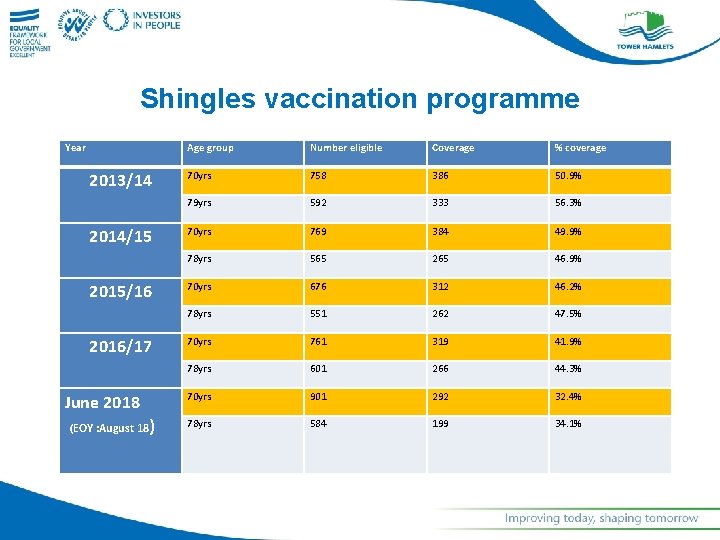 Shingles vaccination programme Year 2013/14 2014/15 2015/16 2016/17 June 2018 (EOY : August 18)
