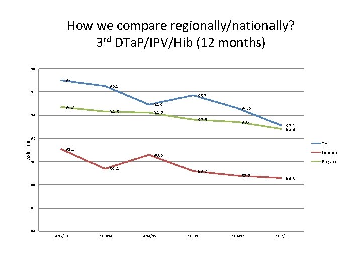 How we compare regionally/nationally? 3 rd DTa. P/IPV/Hib (12 months) 98 97 96. 5