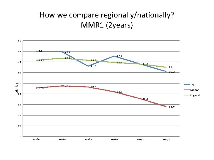 How we compare regionally/nationally? MMR 1 (2 years) 96 94 92. 3 93. 9