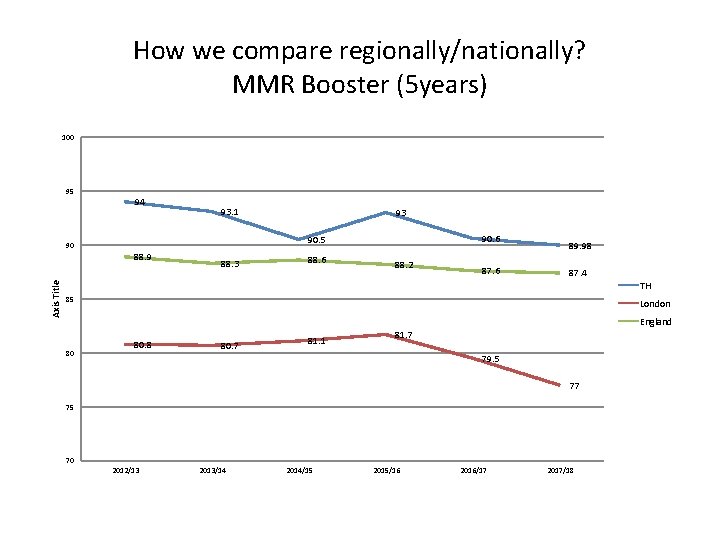 How we compare regionally/nationally? MMR Booster (5 years) 100 95 94 93. 1 90.