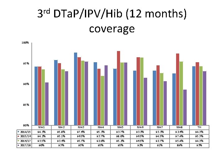 3 rd DTa. P/IPV/Hib (12 months) coverage 100% 95% 90% 85% 80% 2014/15 2015/16
