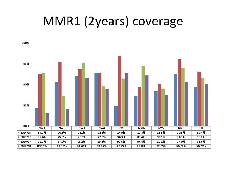 MMR 1 (2 years) coverage 100% 95% 90% 85% 80% 2014/15 2015/16 2016/17 2017/18