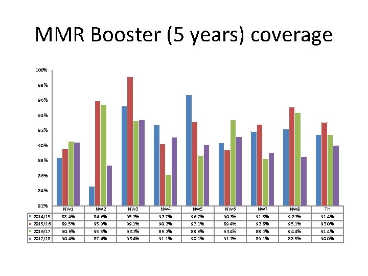 MMR Booster (5 years) coverage 100% 98% 96% 94% 92% 90% 88% 86% 84%