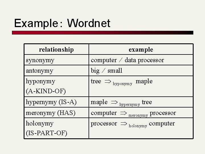 Example： Wordnet relationship example synonymy computer ¤ data processor antonymy big ¤ small hyponymy