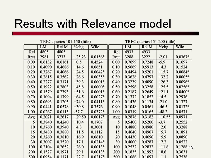 Results with Relevance model 45 