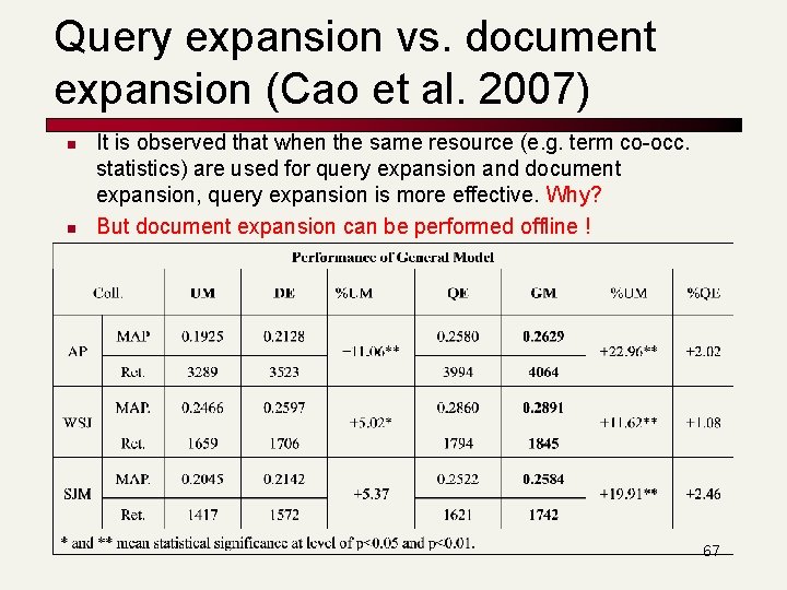 Query expansion vs. document expansion (Cao et al. 2007) n n It is observed