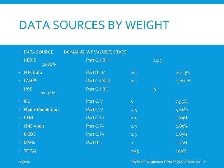 DATA SOURCES BY WEIGHT DATA SOURCE HEDIS 30. 82% DOMAINS WT VALUE % STARS