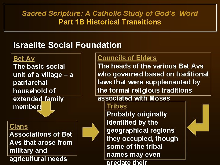 Sacred Scripture: A Catholic Study of God’s Word Part 1 B Historical Transitions Israelite