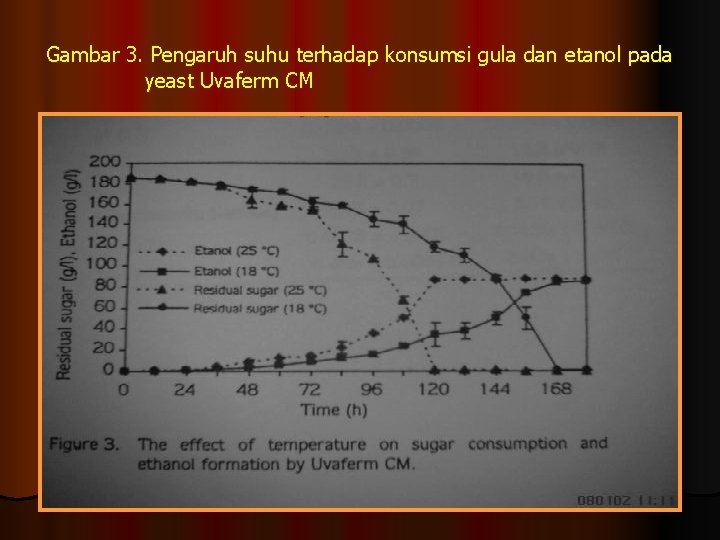 Gambar 3. Pengaruh suhu terhadap konsumsi gula dan etanol pada yeast Uvaferm CM 
