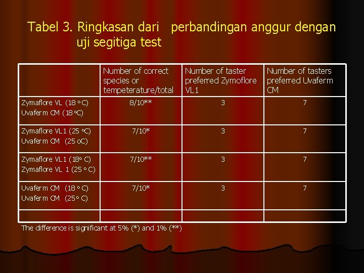 Tabel 3. Ringkasan dari perbandingan anggur dengan uji segitiga test Number of correct species