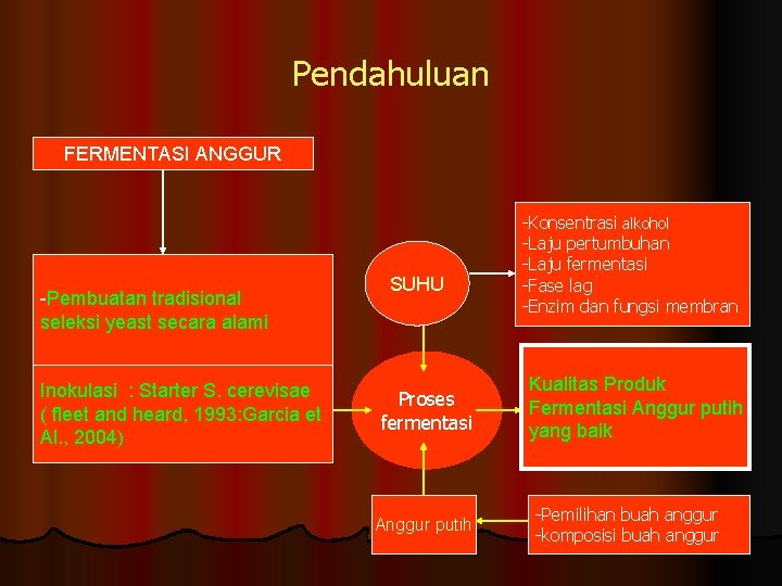 Pendahuluan FERMENTASI ANGGUR -Pembuatan tradisional seleksi yeast secara alami Inokulasi : Starter S. cerevisae