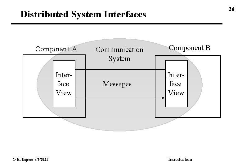 26 Distributed System Interfaces Component A Interface View © H. Kopetz 3/5/2021 Communication System