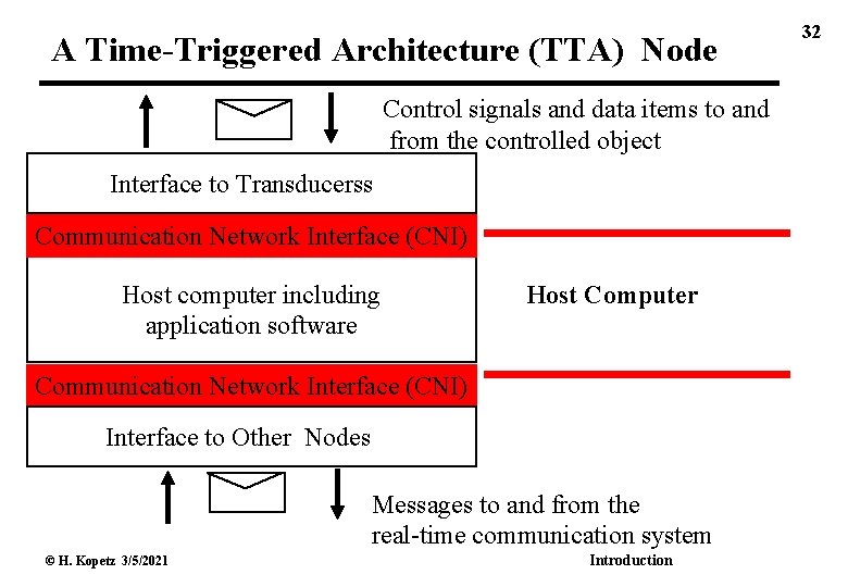 A Time-Triggered Architecture (TTA) Node Control signals and data items to and from the