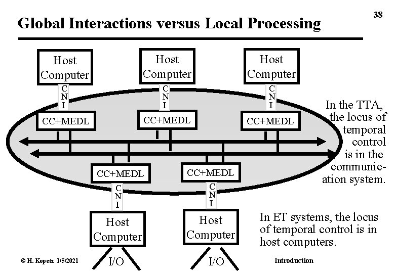 Global Interactions versus Local Processing Host Computer C N I CC+MEDL © H. Kopetz