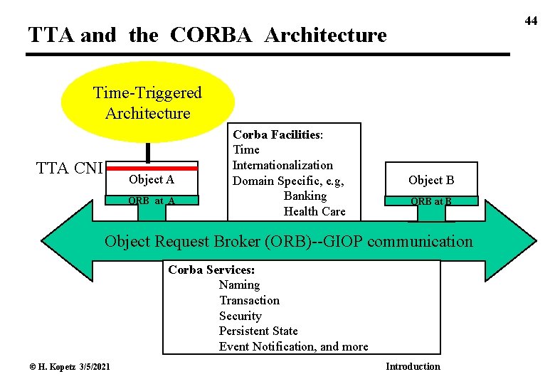 44 TTA and the CORBA Architecture Time-Triggered Architecture TTA CNI Object A ORB at
