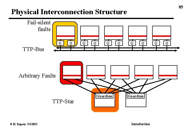 85 Physical Interconnection Structure Fail-silent faults G G G G TTP-Bus Arbitrary Faults TTP-Star