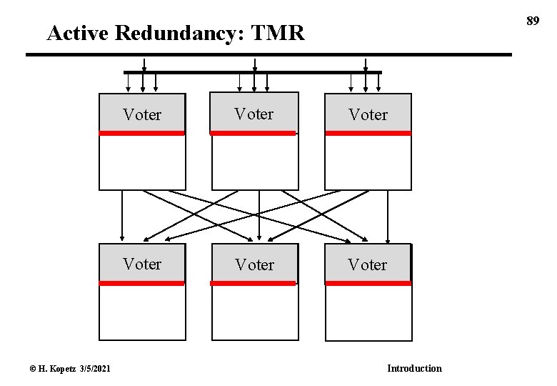 89 Active Redundancy: TMR © H. Kopetz 3/5/2021 Voter Voter Introduction 