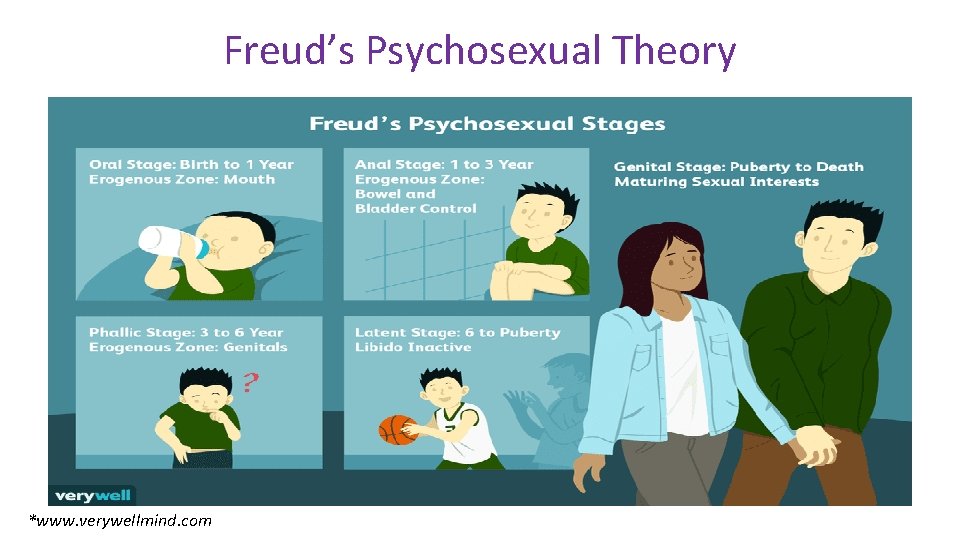 Freud’s Psychosexual Theory *www. verywellmind. com 