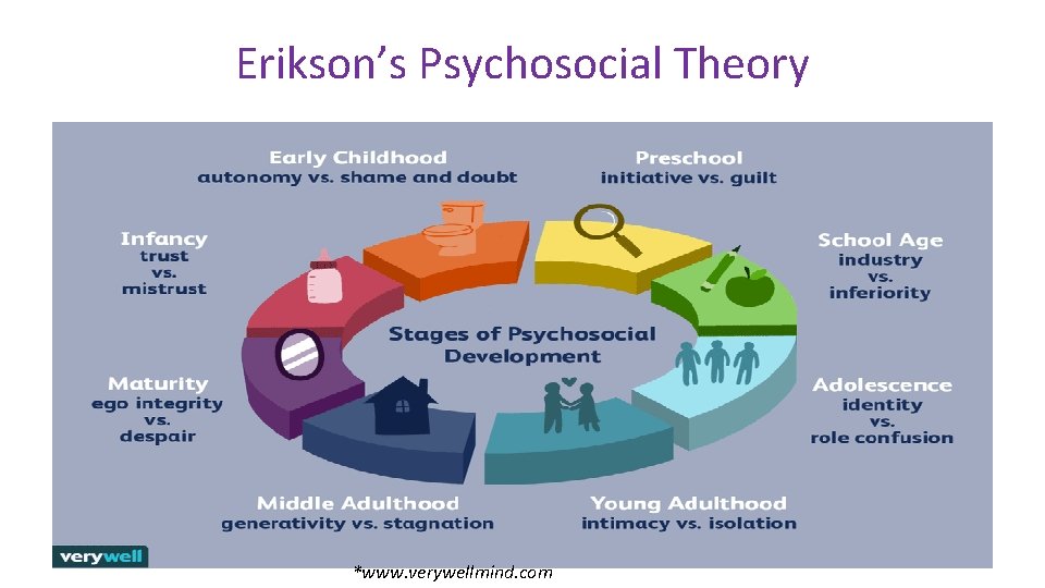 Erikson’s Psychosocial Theory *www. verywellmind. com 