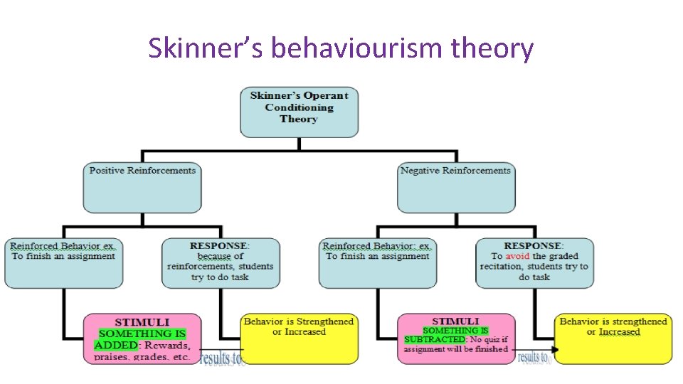 Skinner’s behaviourism theory 