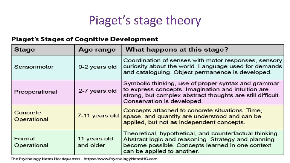Piaget’s stage theory 