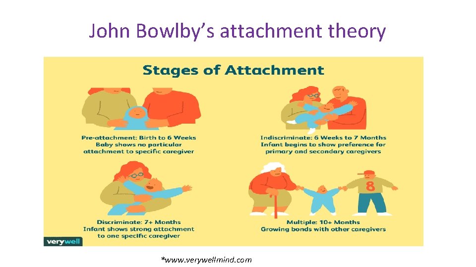 John Bowlby’s attachment theory *www. verywellmind. com 