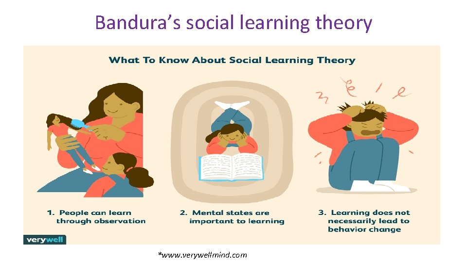 Bandura’s social learning theory *www. verywellmind. com 