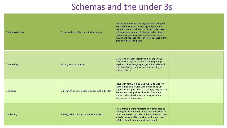 Schemas and the under 3 s Rotating (circles) Connecting Enclosing Containing Exploring things that