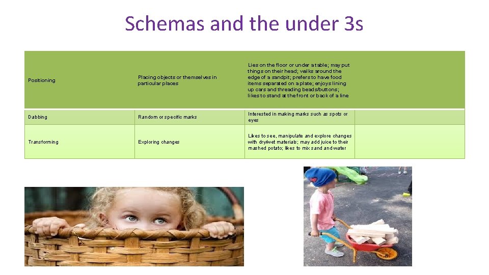 Schemas and the under 3 s Positioning Placing objects or themselves in particular places