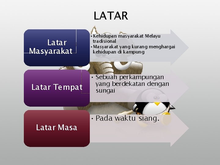 LATAR Latar Masyarakat Latar Tempat Latar Masa • Kehidupan masyarakat Melayu tradisional • Masyarakat