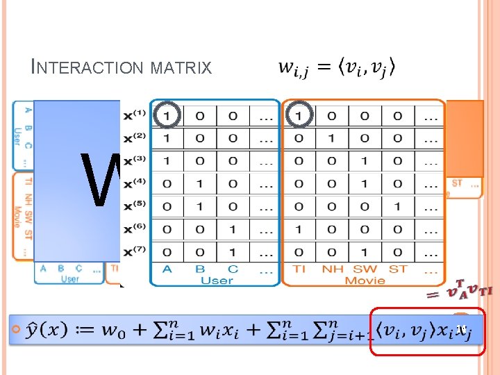 INTERACTION MATRIX W = V T V 14 