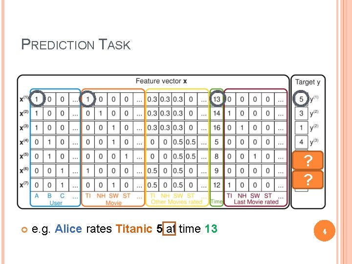 PREDICTION TASK ? ? e. g. Alice rates Titanic 5 at time 13 4
