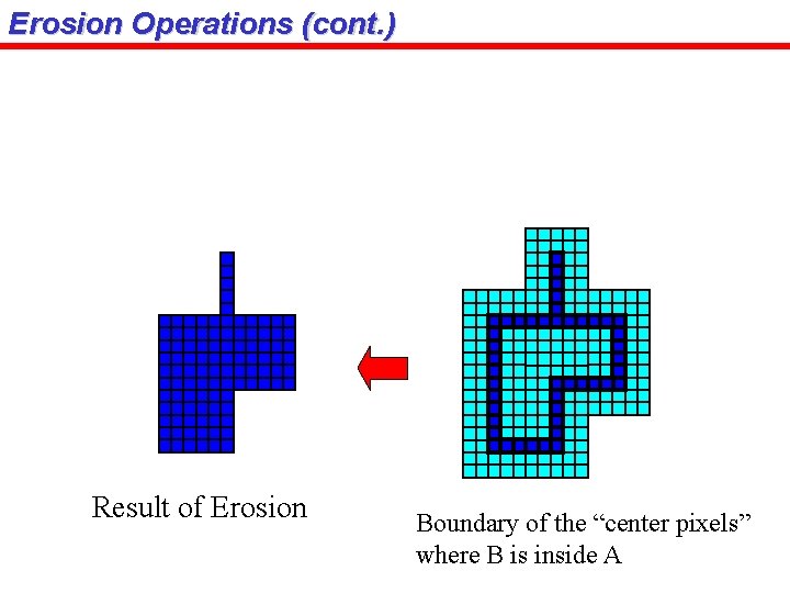 Erosion Operations (cont. ) Result of Erosion Boundary of the “center pixels” where B