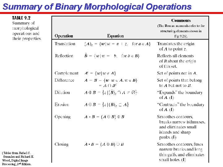 Summary of Binary Morphological Operations (Tables from Rafael C. Gonzalez and Richard E. Wood,