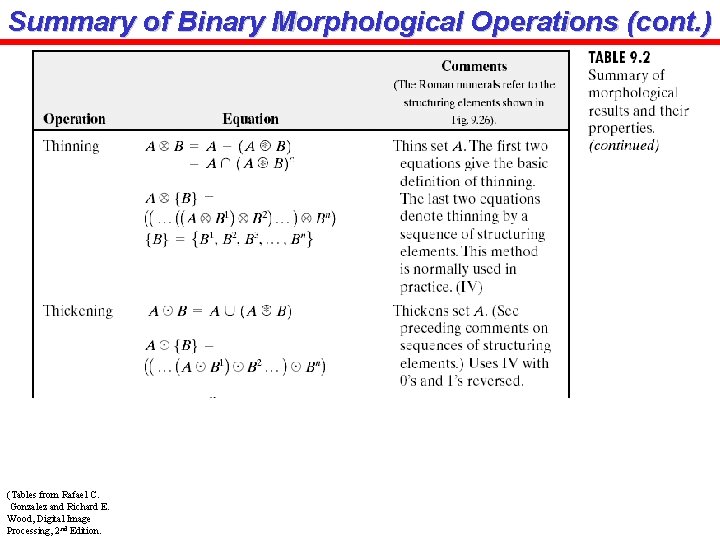 Summary of Binary Morphological Operations (cont. ) (Tables from Rafael C. Gonzalez and Richard