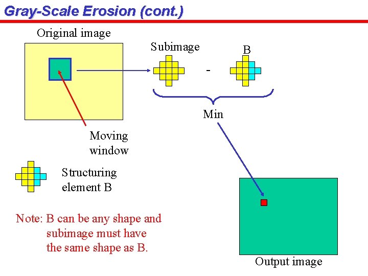 Gray-Scale Erosion (cont. ) Original image Subimage B Min Moving window Structuring element B