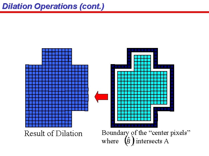 Dilation Operations (cont. ) Result of Dilation Boundary of the “center pixels” where intersects