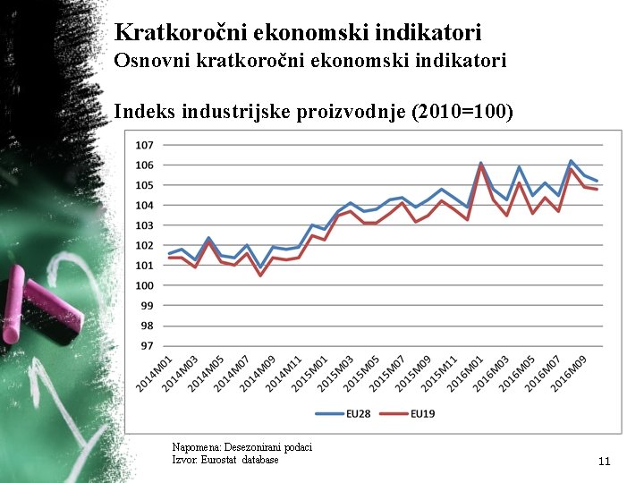 Kratkoročni ekonomski indikatori Osnovni kratkoročni ekonomski indikatori Indeks industrijske proizvodnje (2010=100) Napomena: Desezonirani podaci Kratkoročni ekonomski indikatori Osnovni kratkoročni ekonomski indikatori Indeks industrijske proizvodnje (2010=100) Napomena: Desezonirani podaci