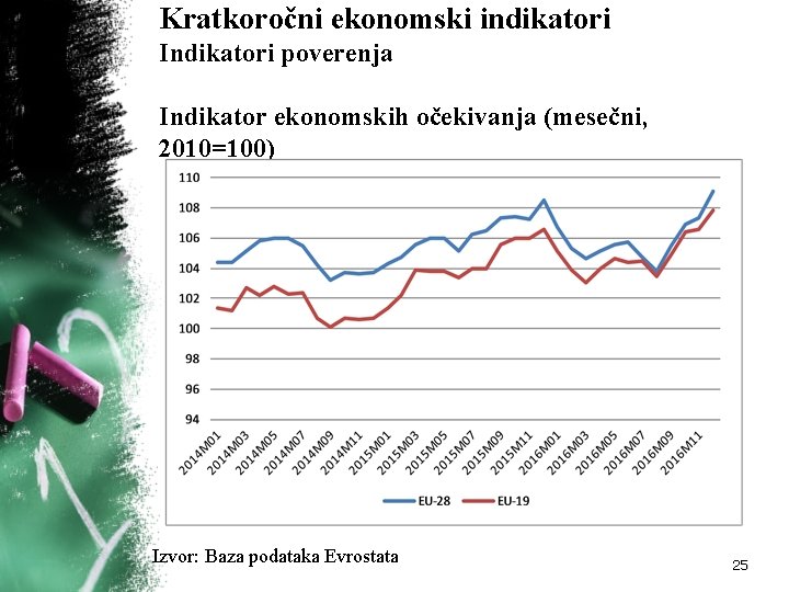 Kratkoročni ekonomski indikatori Indikatori poverenja Indikator ekonomskih očekivanja (mesečni, 2010=100) Izvor: Baza podataka Evrostata