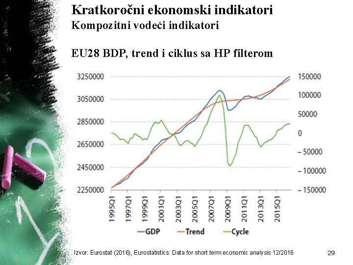 Kratkoročni ekonomski indikatori Kompozitni vodeći indikatori EU 28 BDP, trend i ciklus sa HP