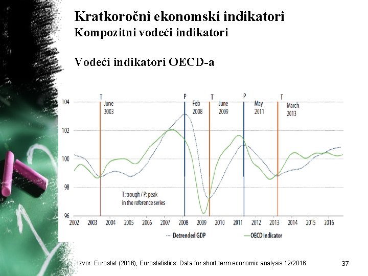 Kratkoročni ekonomski indikatori Kompozitni vodeći indikatori Vodeći indikatori OECD-a Izvor: Eurostat (2016), Eurostatistics: Data Kratkoročni ekonomski indikatori Kompozitni vodeći indikatori Vodeći indikatori OECD-a Izvor: Eurostat (2016), Eurostatistics: Data