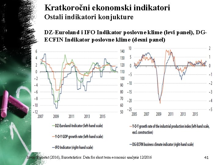 Kratkoročni ekonomski indikatori Ostali indikatori konjukture DZ-Euroland i IFO Indikator poslovne klime (levi panel), Kratkoročni ekonomski indikatori Ostali indikatori konjukture DZ-Euroland i IFO Indikator poslovne klime (levi panel),